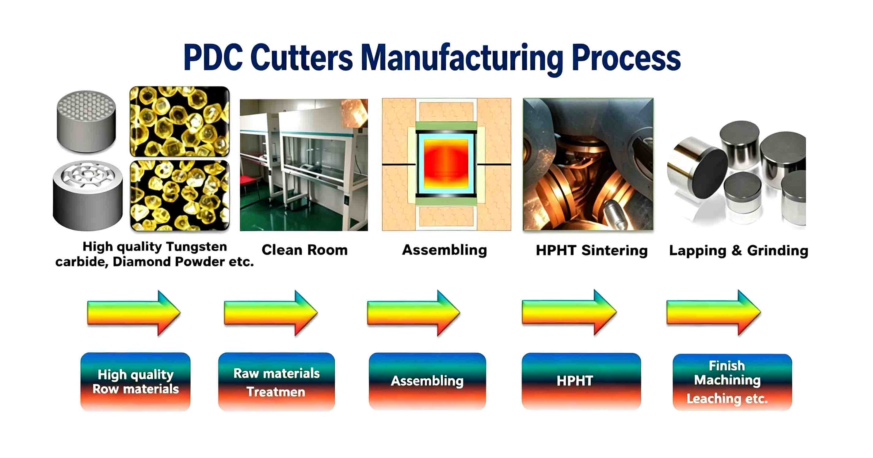 PDC Cutters Manufacturing Process